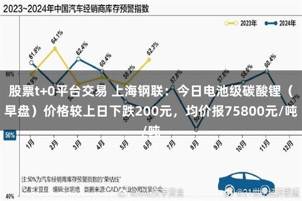 股票t+0平台交易 上海钢联：今日电池级碳酸锂（早盘）价格较上日下跌200元，均价报75800元/吨